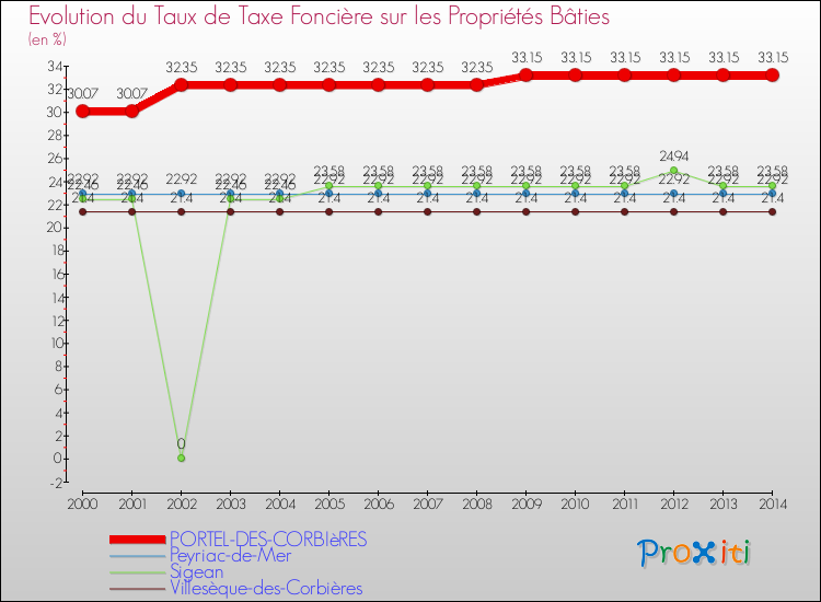 Evolution du taux de la taxe foncière sur le bati pour PORTEL-DES-CORBIèRES et les communes proches de 2000 à 2014 Comparaison des taux de taxe foncière sur le bati pour PORTEL-DES-CORBIèRES et les communes voisines de 2000 à 2014