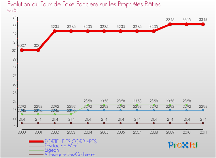 Evolution du taux de la taxe foncière sur le bati pour PORTEL-DES-CORBIèRES et les communes proches Comparaison des taux de taxe foncière sur le bati pour PORTEL-DES-CORBIèRES et les communes voisines