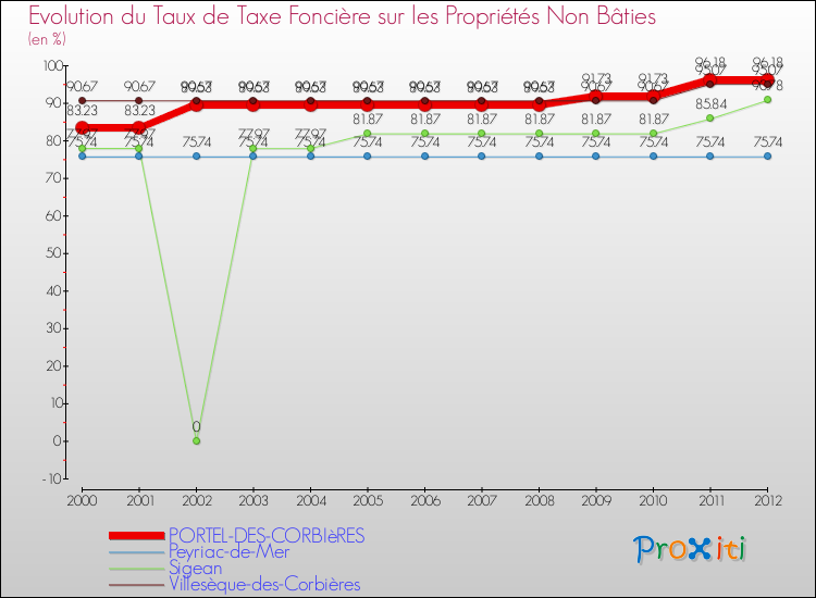 Evolution du taux de la taxe foncière sur les immeubles et terrains non batis pour PORTEL-DES-CORBIèRES et les communes proches de 2000 à 2012 Comparaison des taux de la taxe foncière sur les immeubles et terrains non batis pour PORTEL-DES-CORBIèRES et les communes voisines de 2000 à 2012