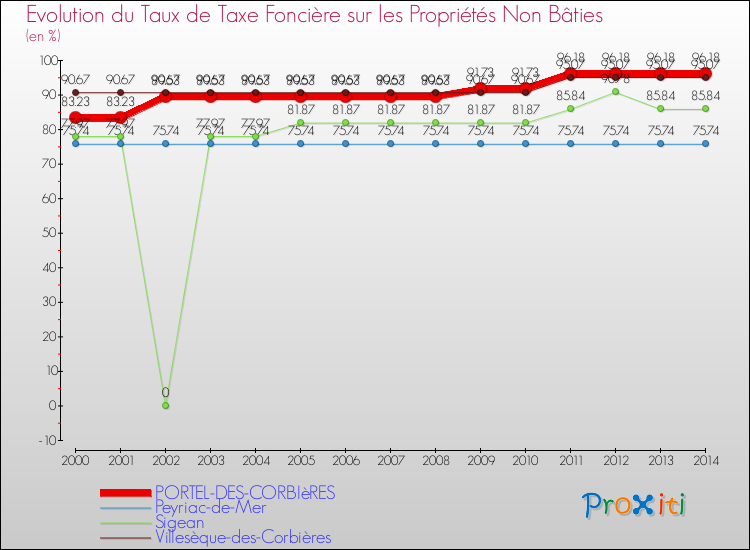 Evolution du taux de la taxe foncière sur les immeubles et terrains non batis pour PORTEL-DES-CORBIèRES et les communes proches de 2000 à 2014 Comparaison des taux de la taxe foncière sur les immeubles et terrains non batis pour PORTEL-DES-CORBIèRES et les communes voisines de 2000 à 2014