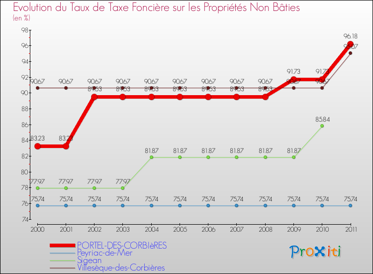 Evolution du taux de la taxe foncière sur les immeubles et terrains non batis pour PORTEL-DES-CORBIèRES et les communes proches Comparaison des taux de la taxe foncière sur les immeubles et terrains non batis pour PORTEL-DES-CORBIèRES et les communes voisines