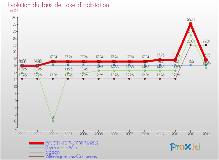 Evolution du taux de la taxe d'habitation pour PORTEL-DES-CORBIèRES et les communes proches Comparaison des taux de la taxe d'habitation pour PORTEL-DES-CORBIèRES et les communes voisines