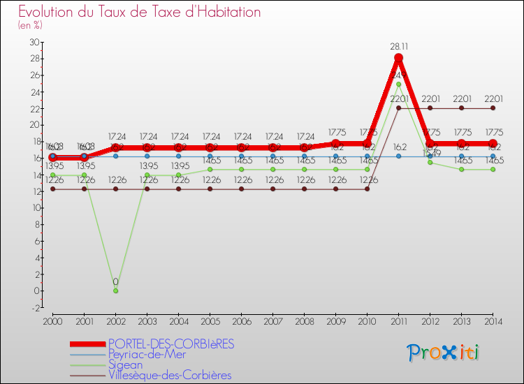 Evolution du taux de la taxe d'habitation pour PORTEL-DES-CORBIèRES et les communes proches de 2000 à 2014 Comparaison des taux de la taxe d'habitation pour PORTEL-DES-CORBIèRES et les communes voisines de 2000 à 2014