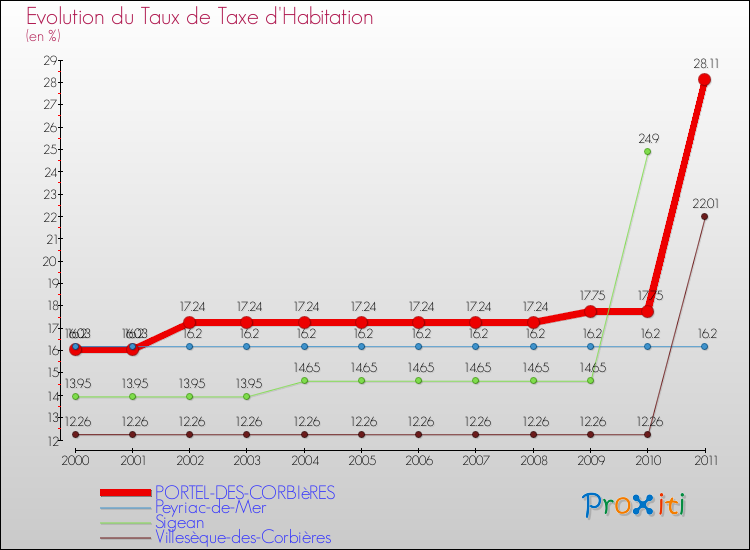 Evolution du taux de la taxe d'habitation pour PORTEL-DES-CORBIèRES et les communes proches Comparaison des taux de la taxe d'habitation pour PORTEL-DES-CORBIèRES et les communes voisines