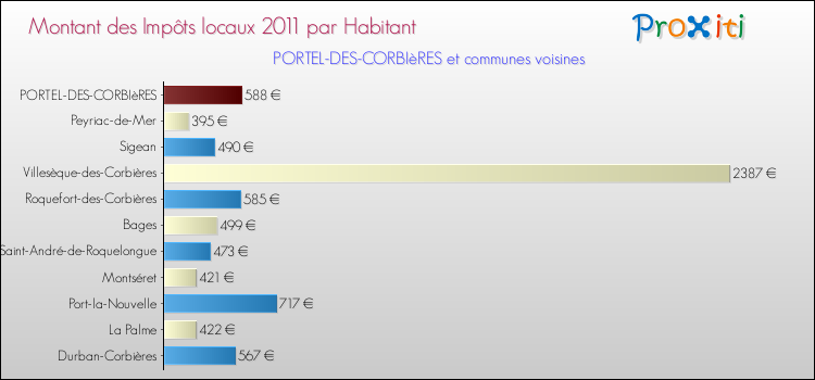 Montant des impôts locaux par Habitant pour PORTEL-DES-CORBIèRES et les communes proches Comparaison des impôts locaux par habitant pour PORTEL-DES-CORBIèRES et les communes voisines