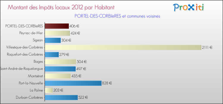 Montant des impôts locaux par Habitant pour PORTEL-DES-CORBIèRES et les communes proches Comparaison des impôts locaux par habitant pour PORTEL-DES-CORBIèRES et les communes voisines
