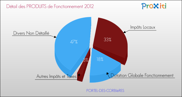 Décomposition du Budget de Fonctionnement 2012 de la commune de PORTEL-DES-CORBIèRES Budget de Fonctionnement 2012 pour la commune de PORTEL-DES-CORBIèRES
