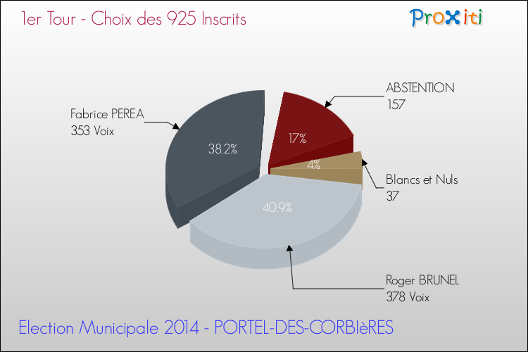 Résultats par rapport aux inscrits au 1er Tour des Elections Municipales 2014 de la commune de PORTEL-DES-CORBIèRES Elections Municipales 2014 - Résultats par rapport aux inscrits au 1er Tour pour la commune de PORTEL-DES-CORBIèRES