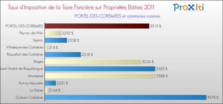 Taux d'imposition de la taxe foncière sur le bati 2011 pour PORTEL-DES-CORBIèRES et les communes proches Comparaison des taux d'imposition de la taxe foncière sur le bati 2011 pour PORTEL-DES-CORBIèRES et les communes voisines