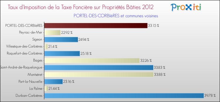 Taux d'imposition de la taxe foncière sur le bati 2012 pour PORTEL-DES-CORBIèRES et les communes proches Comparaison des taux d'imposition de la taxe foncière sur le bati 2012 pour PORTEL-DES-CORBIèRES et les communes voisines