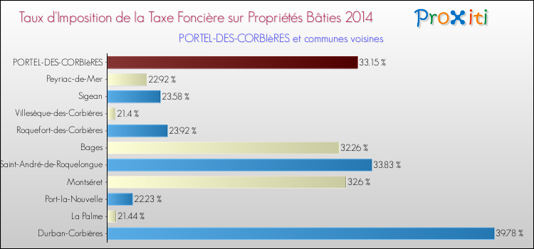 Taux d'imposition de la taxe foncière sur le bati 2014 pour PORTEL-DES-CORBIèRES et les communes proches Comparaison des taux d'imposition de la taxe foncière sur le bati 2014 pour PORTEL-DES-CORBIèRES et les communes voisines