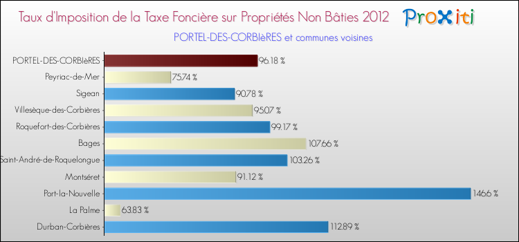 Taux d'imposition de la taxe foncière sur les immeubles et terrains non batis 2012 pour PORTEL-DES-CORBIèRES et les communes proches Comparaison des taux d'imposition de la taxe foncière sur les immeubles et terrains non batis 2012 pour PORTEL-DES-CORBIèRES et les communes voisines