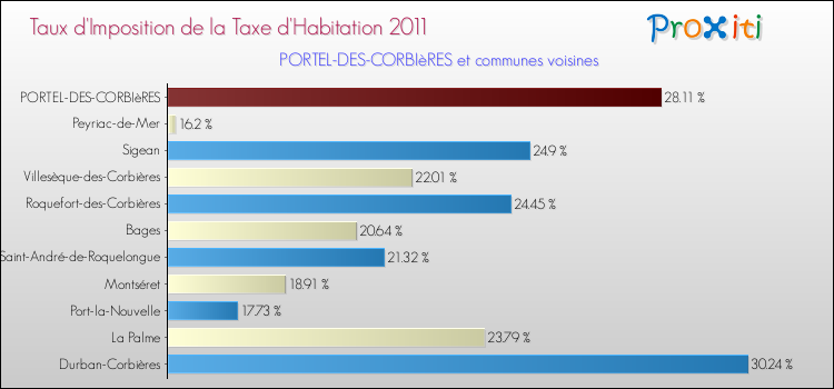 Taux d'imposition de la taxe d'habitation 2011 pour PORTEL-DES-CORBIèRES et les communes proches Comparaison des taux d'imposition de la taxe d'habitation 2011 pour PORTEL-DES-CORBIèRES et les communes voisines
