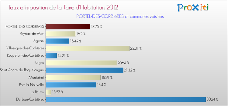 Taux d'imposition de la taxe d'habitation 2012 pour PORTEL-DES-CORBIèRES et les communes proches Comparaison des taux d'imposition de la taxe d'habitation 2012 pour PORTEL-DES-CORBIèRES et les communes voisines