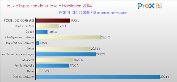 Taux d'imposition de la taxe d'habitation 2014 pour PORTEL-DES-CORBIèRES et les communes proches Comparaison des taux d'imposition de la taxe d'habitation 2014 pour PORTEL-DES-CORBIèRES et les communes voisines