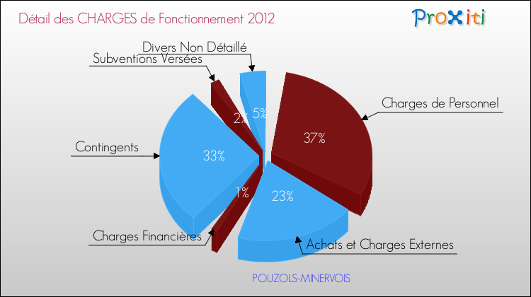 Décomposition des Charges de Fonctionnement 2012 de la commune de POUZOLS-MINERVOIS Charges de Fonctionnement 2012 pour la commune de POUZOLS-MINERVOIS