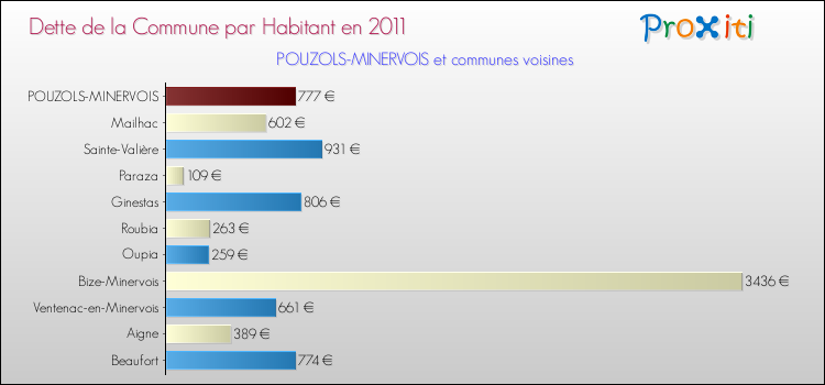 Dette par habitant de la commune en 2011 pour POUZOLS-MINERVOIS et les communes proches Comparaison de la dette par habitant de la commune en 2011 pour POUZOLS-MINERVOIS et les communes voisines