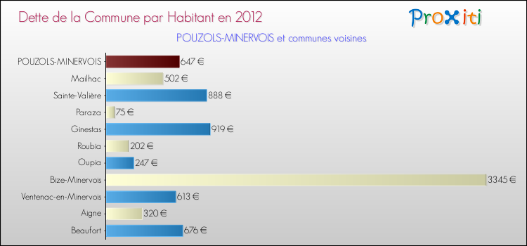 Dette par habitant de la commune en 2012 pour POUZOLS-MINERVOIS et les communes proches Comparaison de la dette par habitant de la commune en 2012 pour POUZOLS-MINERVOIS et les communes voisines