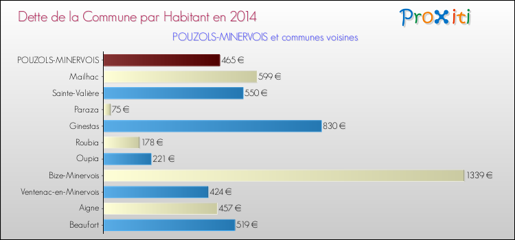 Dette par habitant de la commune en 2014 pour POUZOLS-MINERVOIS et les communes proches Comparaison de la dette par habitant de la commune en 2014 pour POUZOLS-MINERVOIS et les communes voisines