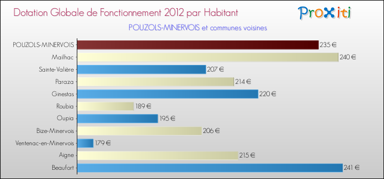Montant des dotations globales de fonctionnement DGF par Habitant pour POUZOLS-MINERVOIS et les communes proches Comparaison des des dotations globales de fonctionnement DGF par habitant pour POUZOLS-MINERVOIS et les communes voisines