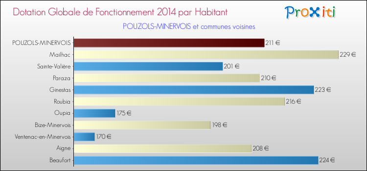 Montant des dotations globales de fonctionnement DGF par Habitant pour POUZOLS-MINERVOIS et les communes proches en 2014. Comparaison des des dotations globales de fonctionnement DGF par habitant pour POUZOLS-MINERVOIS et les communes voisines en 2014.