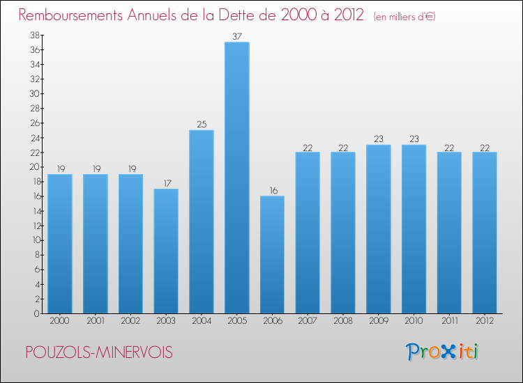 Evolution de l'annuité de la dette pour la commune de POUZOLS-MINERVOIS de 2000 à 2012 Annuités de la dette pour POUZOLS-MINERVOIS de 2000 à 2012