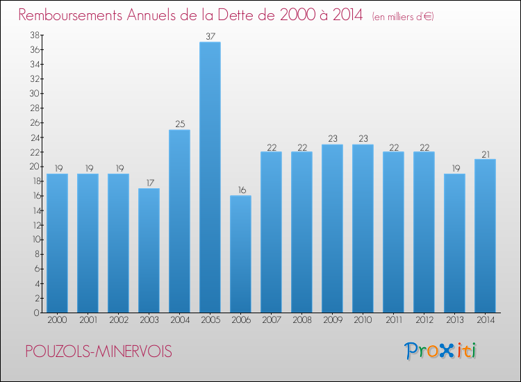 Evolution de l'annuité de la dette pour la commune de POUZOLS-MINERVOIS de 2000 à 2014 Annuités de la dette pour POUZOLS-MINERVOIS de 2000 à 2014