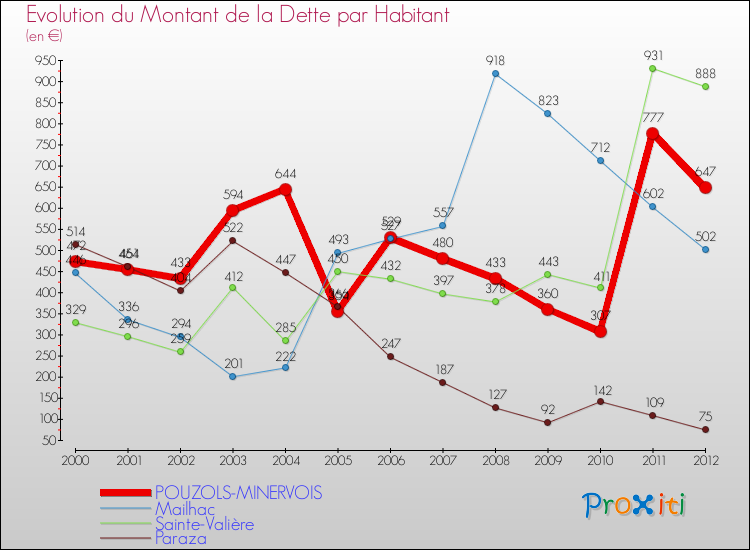 Evolution de la dette par habitant pour la commune de POUZOLS-MINERVOIS et les communes proches de 2000 à 2012 Comparaison de la dette par habitant pour POUZOLS-MINERVOIS et les communes voisines de 2000 à 2012