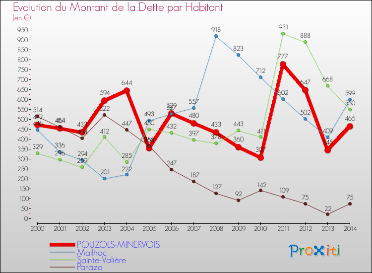 Evolution de la dette par habitant pour la commune de POUZOLS-MINERVOIS et les communes proches de 2000 à 2014 Comparaison de la dette par habitant pour POUZOLS-MINERVOIS et les communes voisines de 2000 à 2014