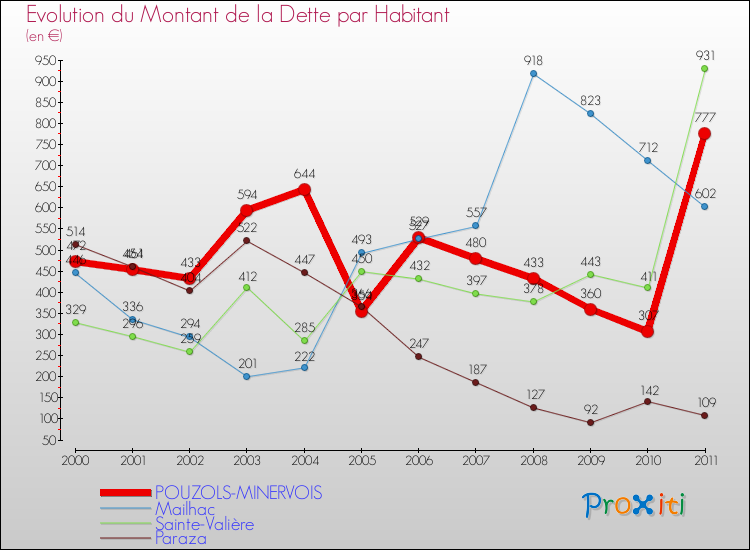 Evolution de la dette par habitant pour la commune de POUZOLS-MINERVOIS et les communes proches Comparaison de la dette par habitant pour POUZOLS-MINERVOIS et les communes voisines