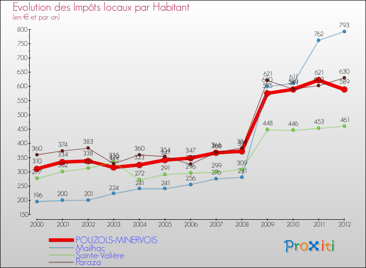 Evolution et montant des impôts locaux par Habitant pour POUZOLS-MINERVOIS et les communes proches Comparaison des impôts locaux par habitant pour POUZOLS-MINERVOIS et les communes voisines