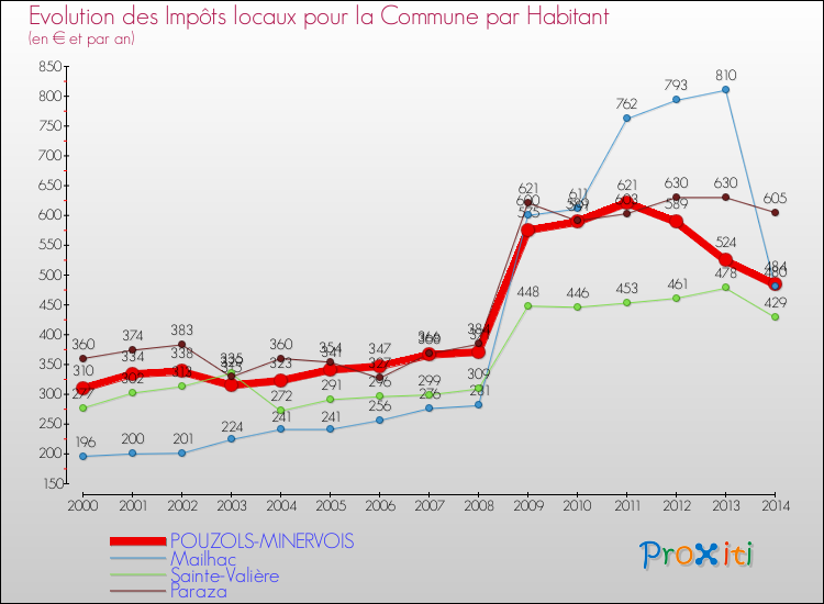 Evolution et montant des impôts locaux par Habitant pour POUZOLS-MINERVOIS et les communes proches de 2000 à 2014 Comparaison des impôts locaux par habitant pour POUZOLS-MINERVOIS et les communes voisines de 2000 à 2014