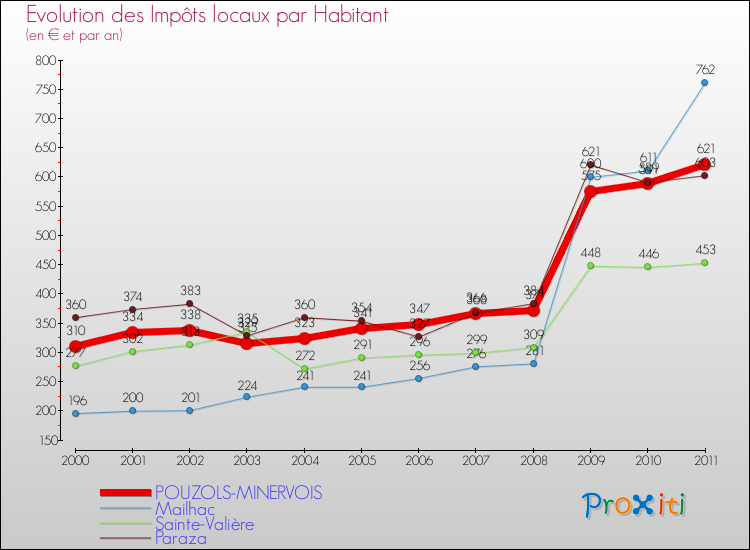 Evolution et montant des impôts locaux par Habitant pour POUZOLS-MINERVOIS et les communes proches Comparaison des impôts locaux par habitant pour POUZOLS-MINERVOIS et les communes voisines