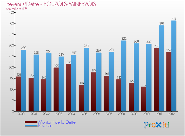 Evolution comparée de la dette et des revenus pour la commune de POUZOLS-MINERVOIS de 2000 à 2012 Comparaison de la dette et des revenus pour POUZOLS-MINERVOIS de 2000 à 2012