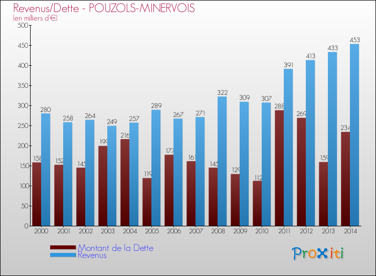 Evolution comparée de la dette et des revenus pour la commune de POUZOLS-MINERVOIS de 2000 à 2014 Comparaison de la dette et des revenus pour POUZOLS-MINERVOIS de 2000 à 2014