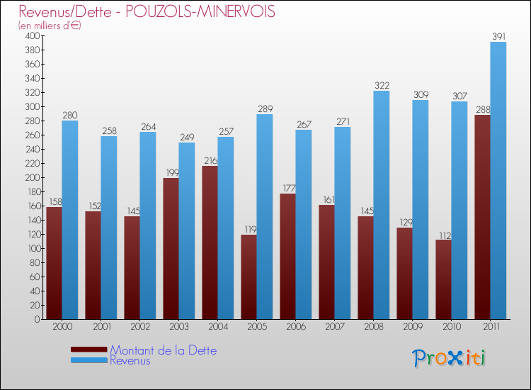 Evolution comparée de la dette et des revenus pour la commune de POUZOLS-MINERVOIS de 2000 à 2011 Comparaison de la dette et des revenus pour POUZOLS-MINERVOIS de 2000 à 2011