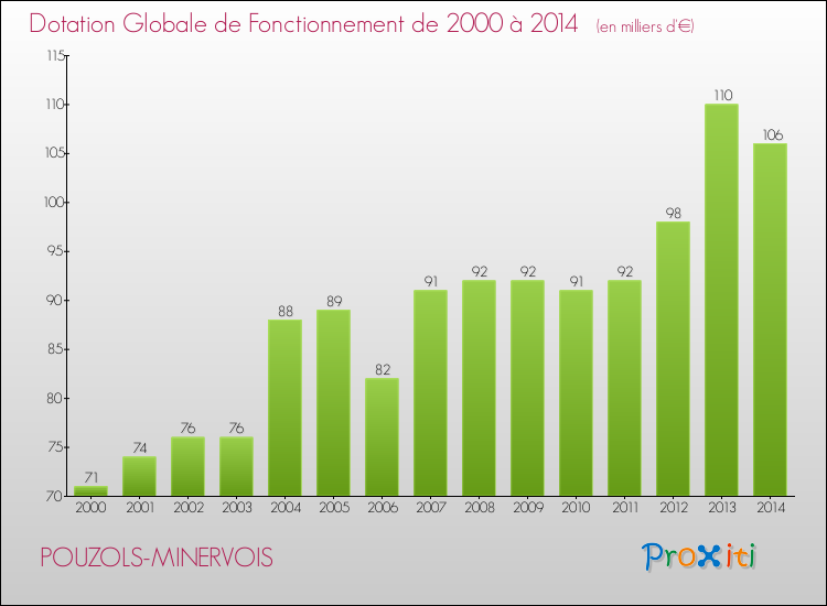 Evolution du montant de la Dotation Globale de Fonctionnement pour la commune de POUZOLS-MINERVOIS de 2000 à 2014 Evolution du montant de la Dotation Globale de Fonctionnement pour POUZOLS-MINERVOIS de 2000 à 2014