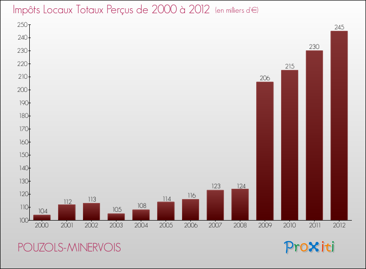 Evolution des Impôts Locaux pour la commune de POUZOLS-MINERVOIS de 2000 à 2012 Evolution des Impôts Locaux pour POUZOLS-MINERVOIS de 2000 à 2012