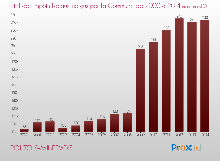Evolution des Impôts Locaux pour la commune de POUZOLS-MINERVOIS de 2000 à 2014 Evolution des Impôts Locaux pour POUZOLS-MINERVOIS de 2000 à 2014
