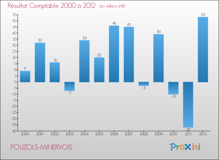 Evolution du résultat comptable pour la commune de POUZOLS-MINERVOIS de 2000 à 2012 Evolution du résultat comptable pour POUZOLS-MINERVOIS de 2000 à 2012