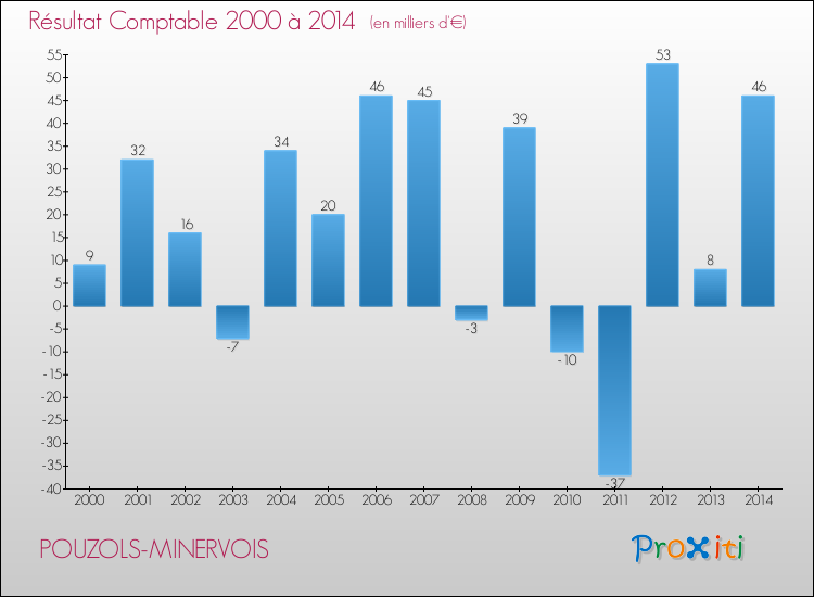 Evolution du résultat comptable pour la commune de POUZOLS-MINERVOIS de 2000 à 2014 Evolution du résultat comptable pour POUZOLS-MINERVOIS de 2000 à 2014
