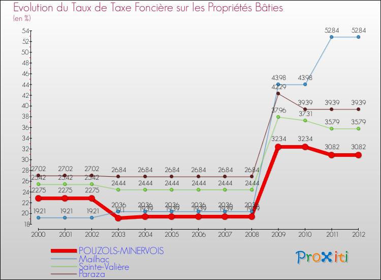Evolution du taux de la taxe foncière sur le bati pour POUZOLS-MINERVOIS et les communes proches de 2000 à 2012 Comparaison des taux de taxe foncière sur le bati pour POUZOLS-MINERVOIS et les communes voisines de 2000 à 2012