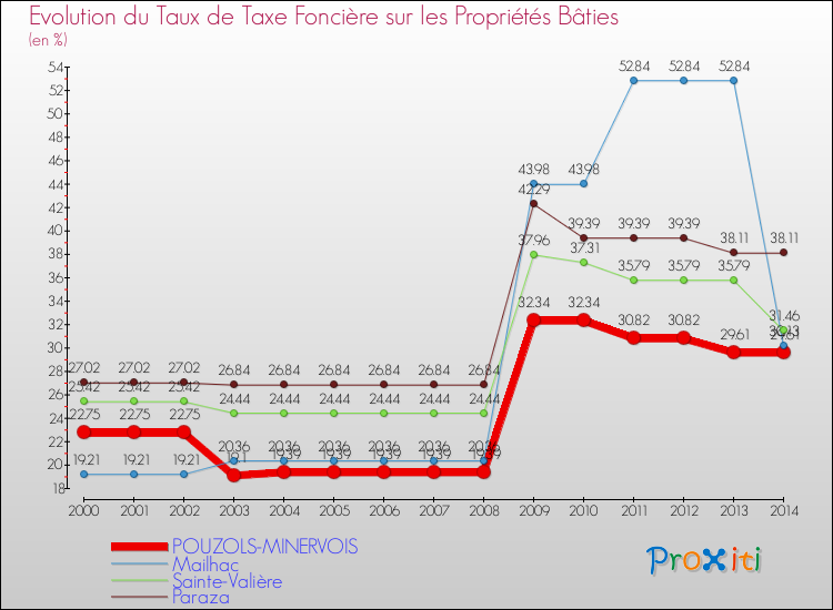 Evolution du taux de la taxe foncière sur le bati pour POUZOLS-MINERVOIS et les communes proches de 2000 à 2014 Comparaison des taux de taxe foncière sur le bati pour POUZOLS-MINERVOIS et les communes voisines de 2000 à 2014