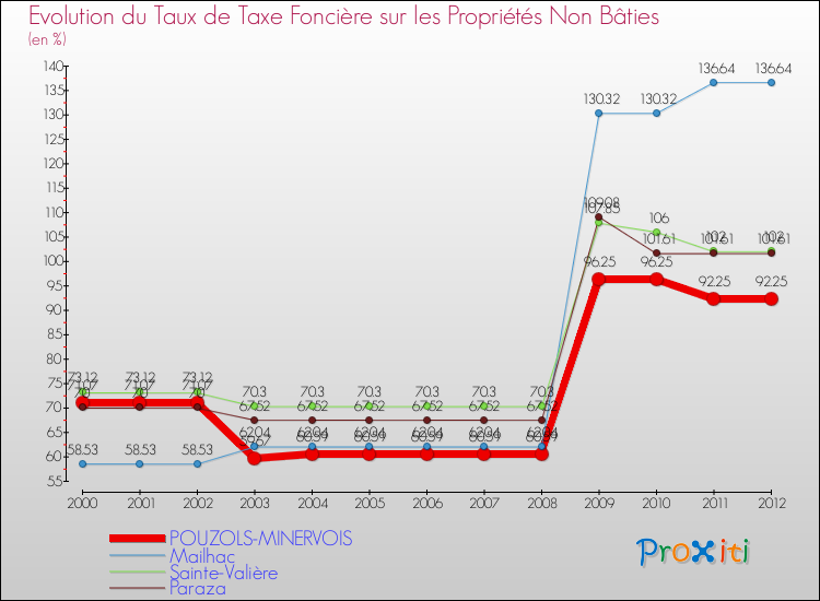 Evolution du taux de la taxe foncière sur les immeubles et terrains non batis pour POUZOLS-MINERVOIS et les communes proches de 2000 à 2012 Comparaison des taux de la taxe foncière sur les immeubles et terrains non batis pour POUZOLS-MINERVOIS et les communes voisines de 2000 à 2012