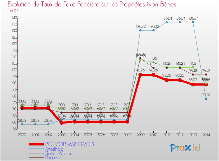 Evolution du taux de la taxe foncière sur les immeubles et terrains non batis pour POUZOLS-MINERVOIS et les communes proches de 2000 à 2014 Comparaison des taux de la taxe foncière sur les immeubles et terrains non batis pour POUZOLS-MINERVOIS et les communes voisines de 2000 à 2014
