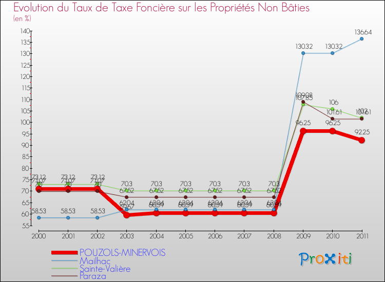 Evolution du taux de la taxe foncière sur les immeubles et terrains non batis pour POUZOLS-MINERVOIS et les communes proches Comparaison des taux de la taxe foncière sur les immeubles et terrains non batis pour POUZOLS-MINERVOIS et les communes voisines