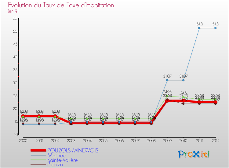 Evolution du taux de la taxe d'habitation pour POUZOLS-MINERVOIS et les communes proches Comparaison des taux de la taxe d'habitation pour POUZOLS-MINERVOIS et les communes voisines