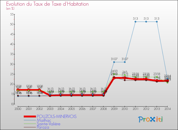 Evolution du taux de la taxe d'habitation pour POUZOLS-MINERVOIS et les communes proches de 2000 à 2014 Comparaison des taux de la taxe d'habitation pour POUZOLS-MINERVOIS et les communes voisines de 2000 à 2014