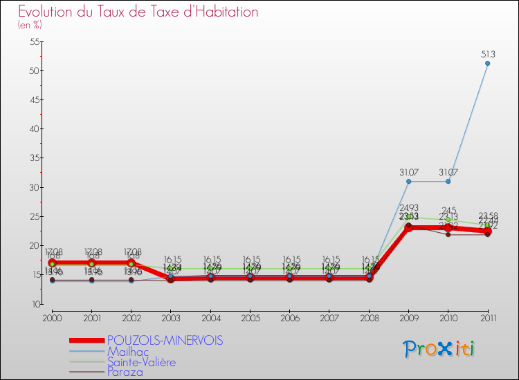 Evolution du taux de la taxe d'habitation pour POUZOLS-MINERVOIS et les communes proches Comparaison des taux de la taxe d'habitation pour POUZOLS-MINERVOIS et les communes voisines