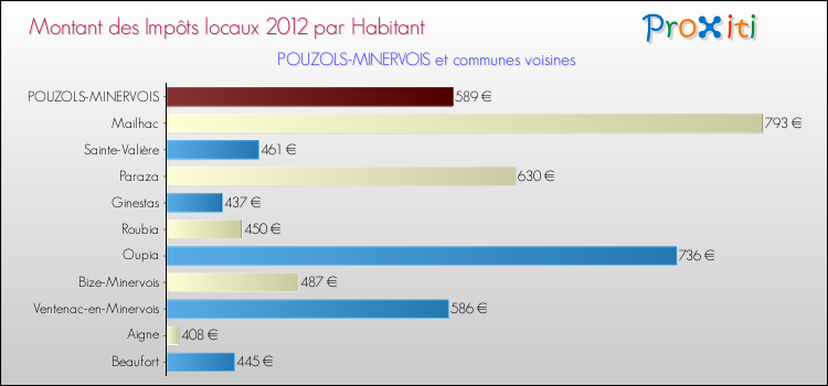 Montant des impôts locaux par Habitant pour POUZOLS-MINERVOIS et les communes proches Comparaison des impôts locaux par habitant pour POUZOLS-MINERVOIS et les communes voisines